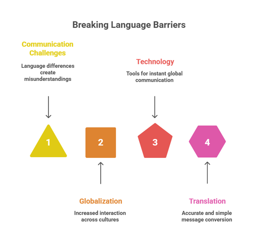 Breaking Language Barriers in a Global World