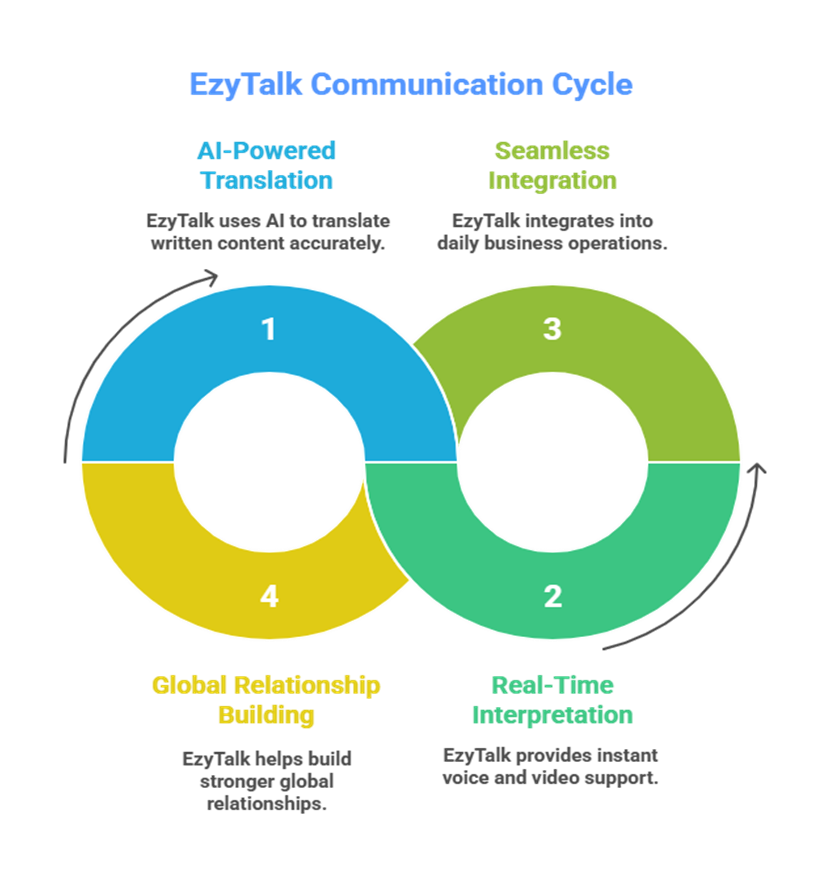 Translation vs Interpretation in Business Communication - Ezytalk communication cycle