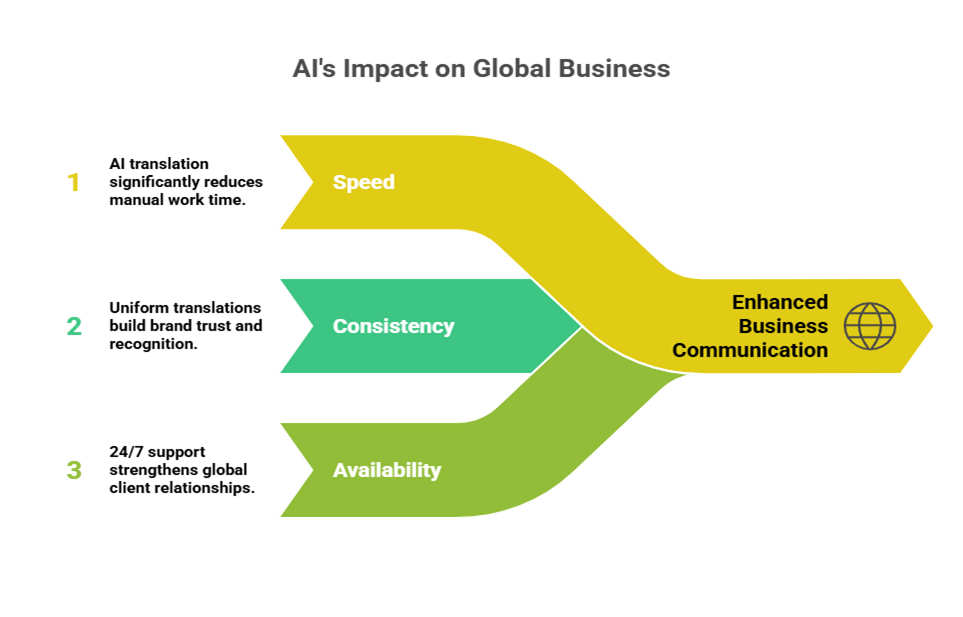 AI Translation in Business Communication