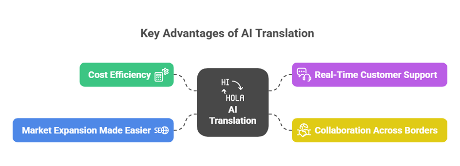 AI Translation in Business Communication