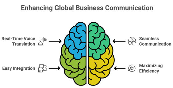 multilingual communication app - Enhancing Global Business Communication