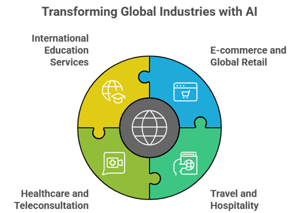 multilingual communication app - Transforming Global Industries with AI