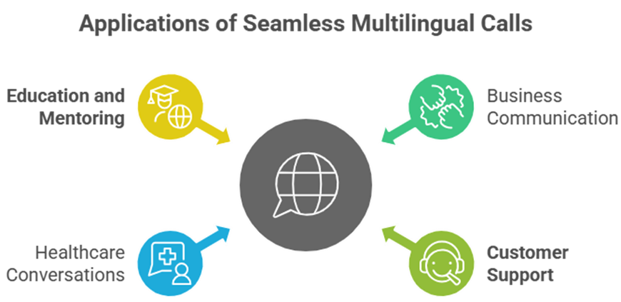 EzyTalk: real-time translation for Multilingual Call app