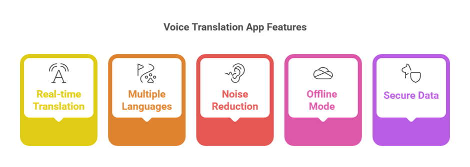 What is a voice translation app and how voice translation apps work?