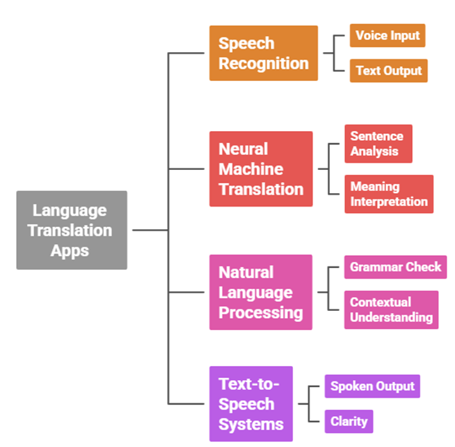 Translation apps explained: what they are and how language translation apps work

