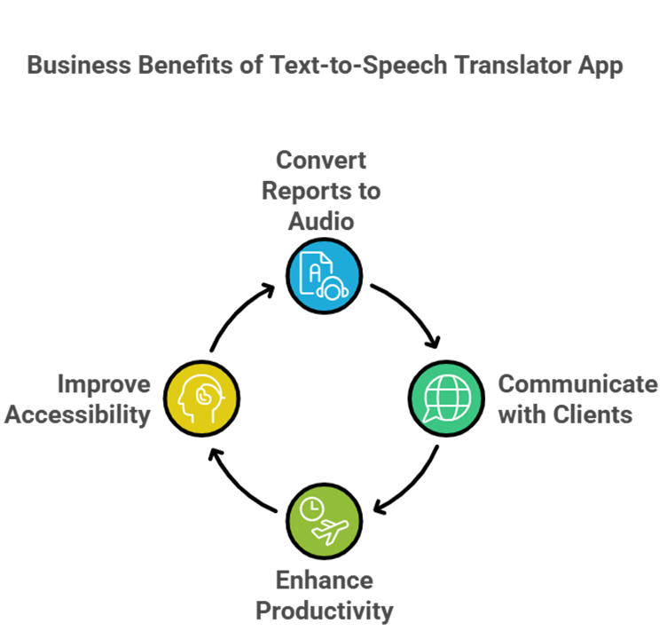 Benefits of a text-to-speech translator app for education, business, and accessibility