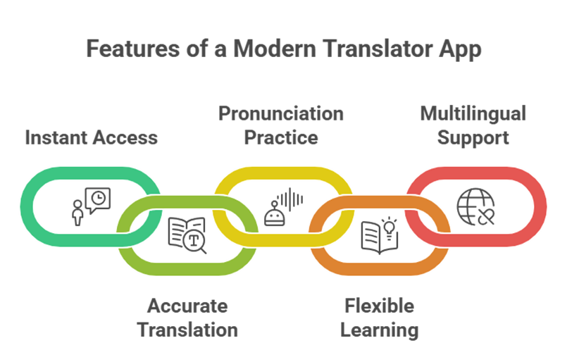 digital language learning tools with free ai translator app and voice translator app for real time translation