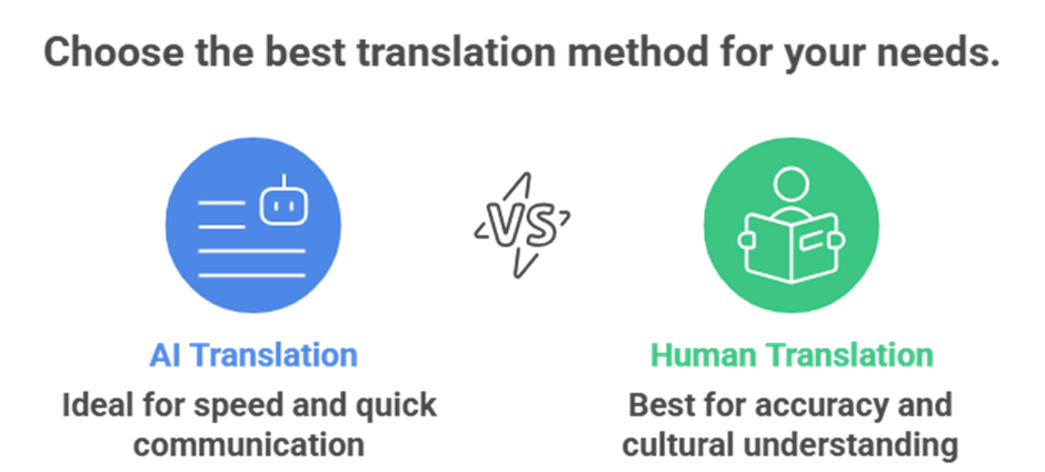 AI powered translation app vs professional human translators for accurate communication