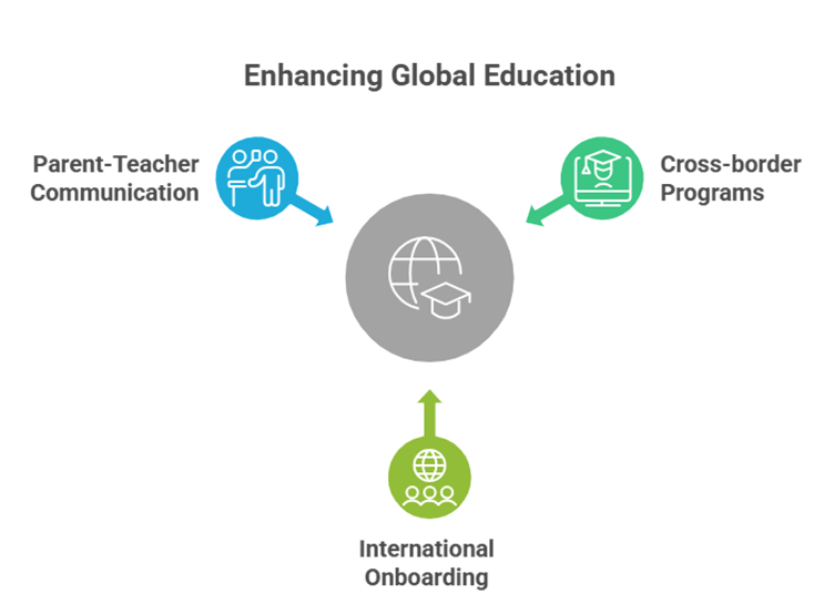 What Are the AI Tools for Translation? How They Are Revolutionizing Education Worldwide