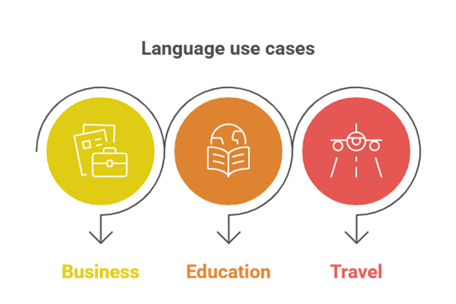 Usage of the best language translator app for global communication