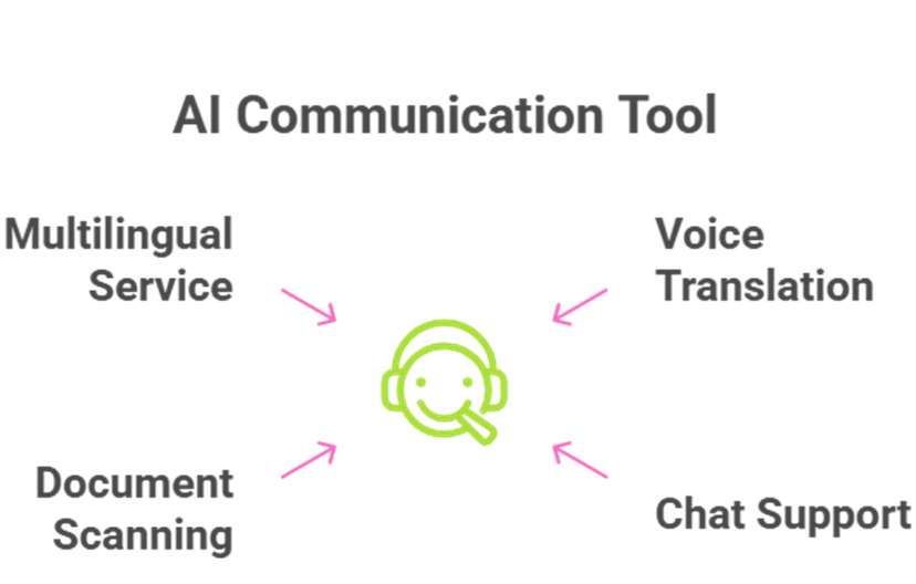 Best language AI tools for global business enabling voice translation in digital insurance