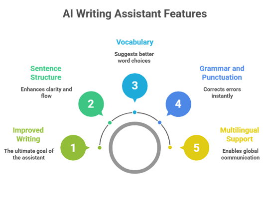 how translator apps reduce language mistakes - AI Writing assistant features