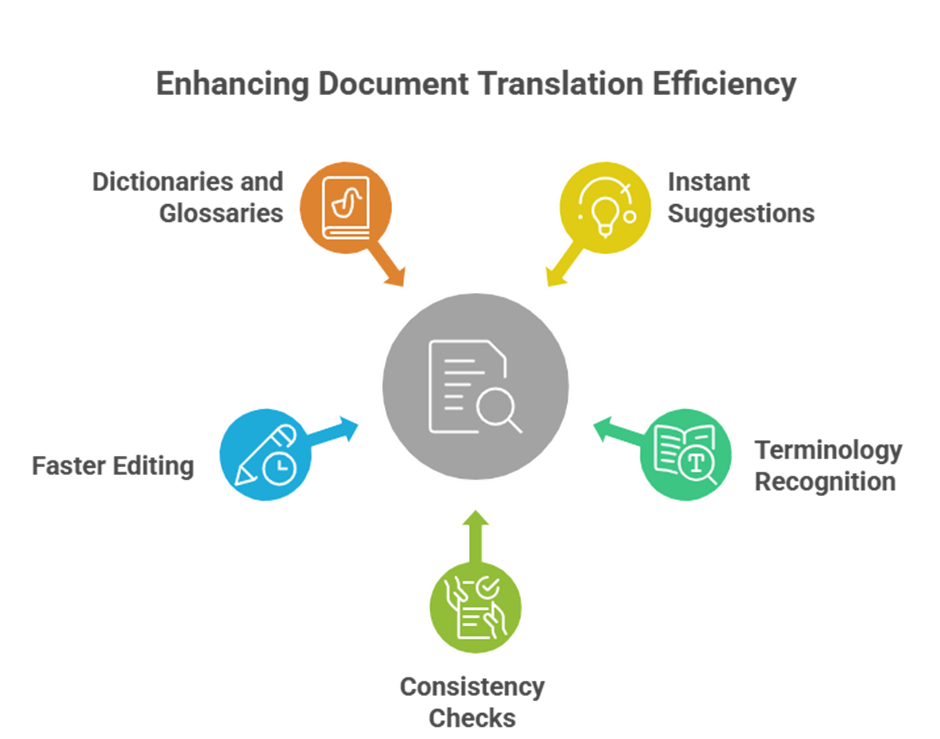 AI vs Human Translation workflow showing translator using AI tools for faster and accurate document translation