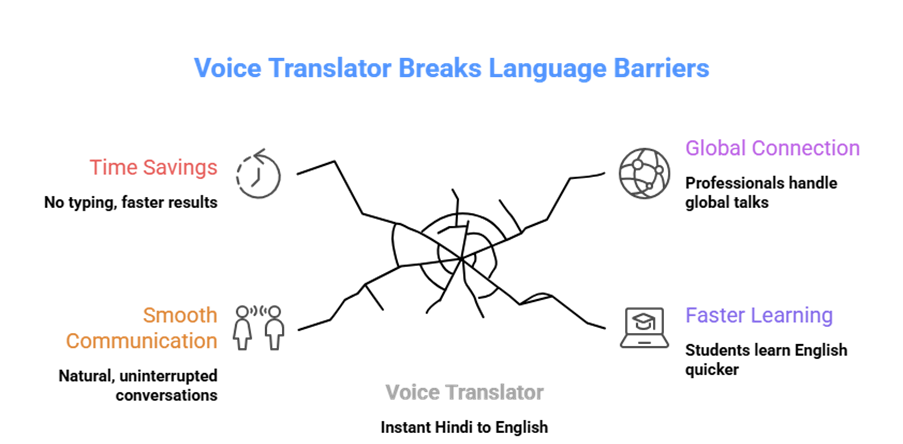Voice Language Translator Guide: Convert Hindi Speech into Clear English in Seconds