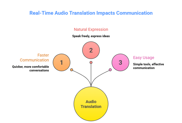 Real time audio translation converting speech to text instantly