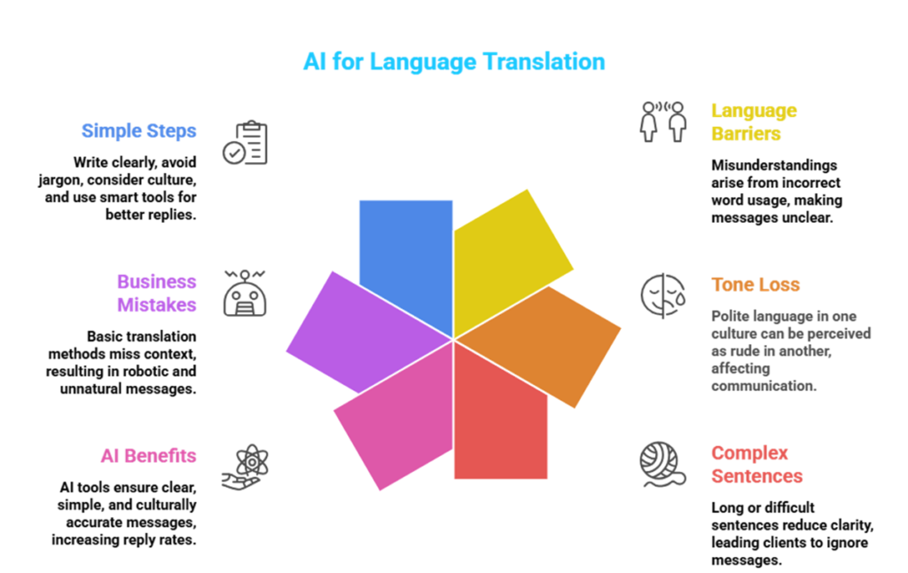 Why Do International Clients Ignore You? Role of AI for Language Translation