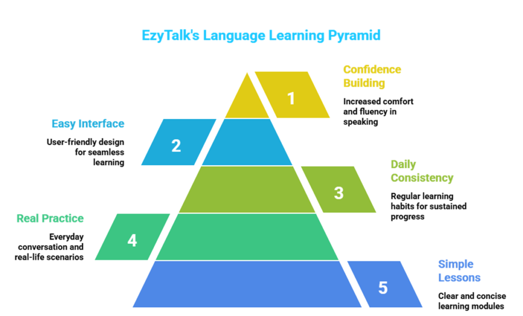 Best Language Learning App in 2026? Why EzyTalk Stands Out