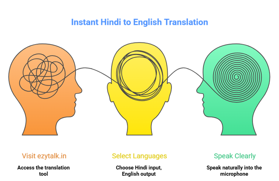 Hindi to English Voice Translation: Speak Naturally, Translate Instantly in 2026